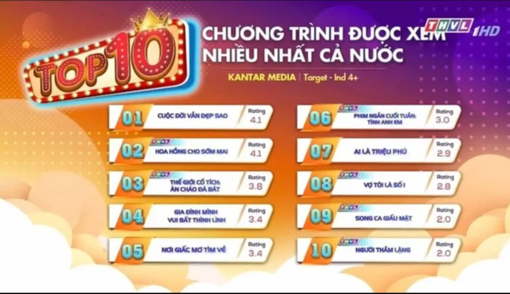 Phim Hoa Hồng Cho Sớm Mai mới chiếu đã đứng top 1 rating